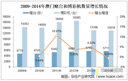 澳门博彩业的发展与未来展望