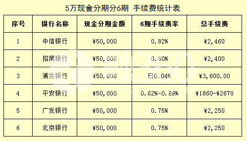 最新各银行分期手续费详解