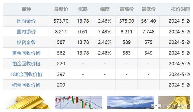 最近最新的黄金价格动态分析